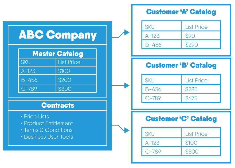 Product entitlement and dynamic pricing makes the complex simple for the b2b commerce business user