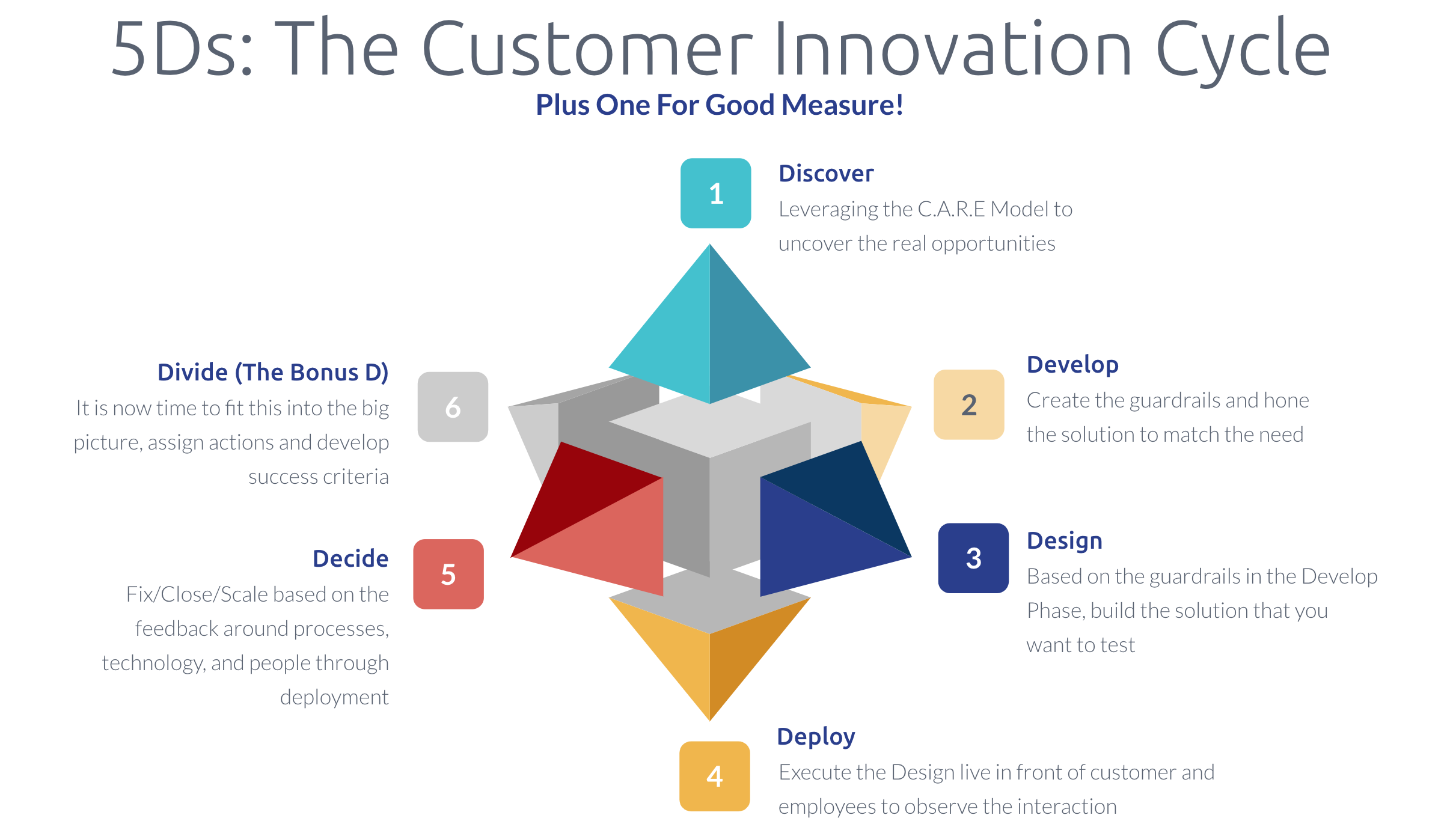 Innovation: a customer-centric path to growth
